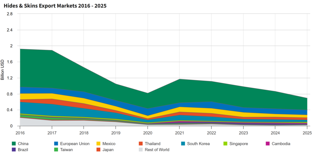 Evolution des exportations américaines de cuirs et peaux bruts - Department of Commerce
